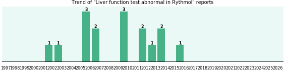 Could Rythmol cause Liver function test abnormal? Could Rythmol cause Liver function test abnormal?